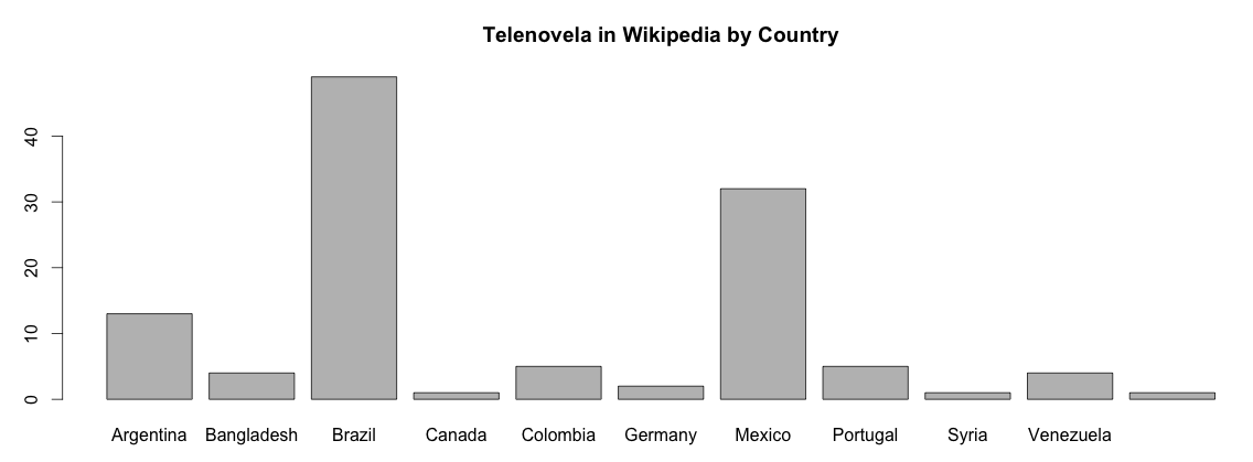 Telenovela articles in Wikipedia by Country