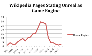 Unreal Engine Popularity per year according to wikipedia